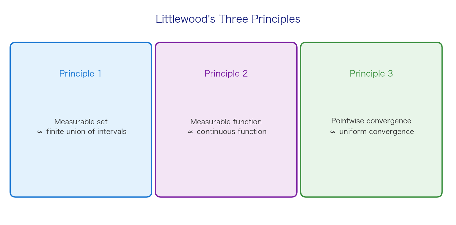 Littlewood Three Principles