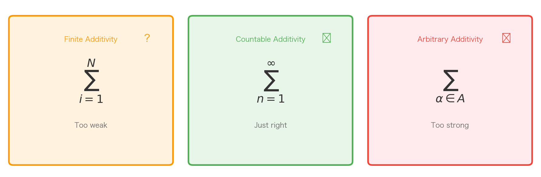 Three Levels of Additivity